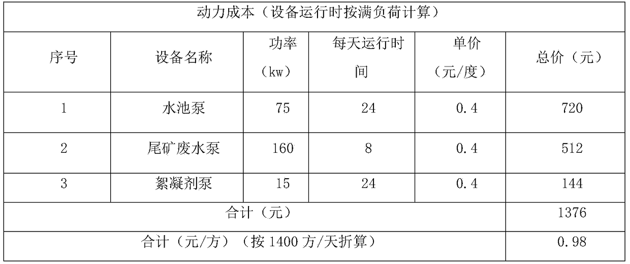 Mine tailing waste water cyclic utilization system