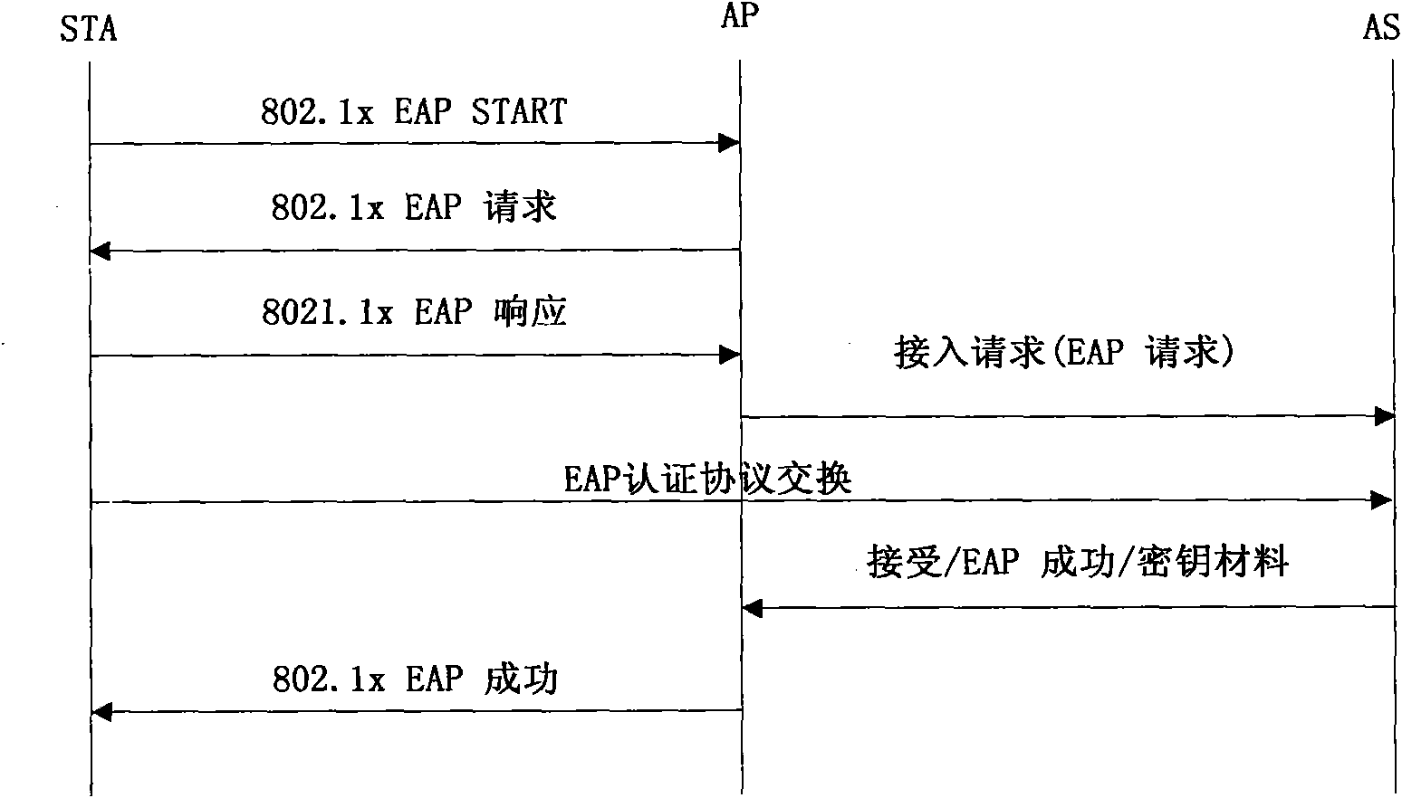 Method for resisting denial of service (DoS) attack for wireless local area network access authentication