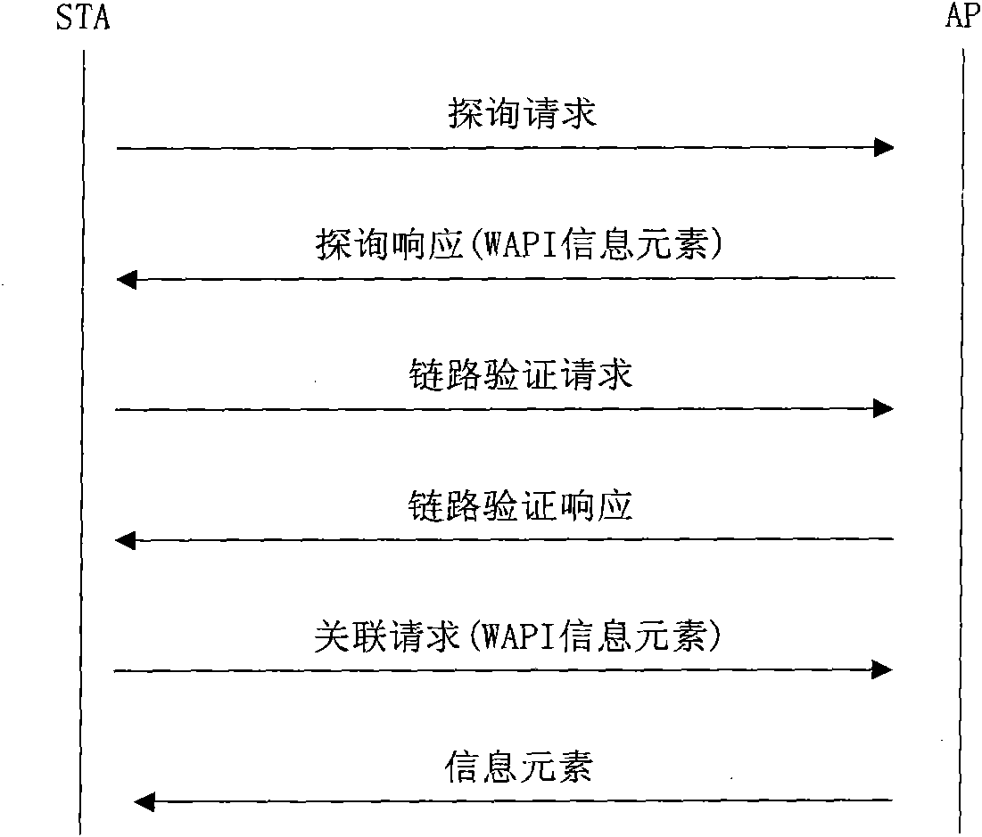 Method for resisting denial of service (DoS) attack for wireless local area network access authentication