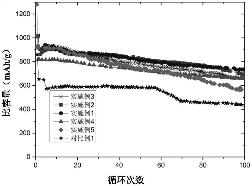 Preparation method of composite nano silicon negative electrode material based on conductive carbon aerogel and product thereof