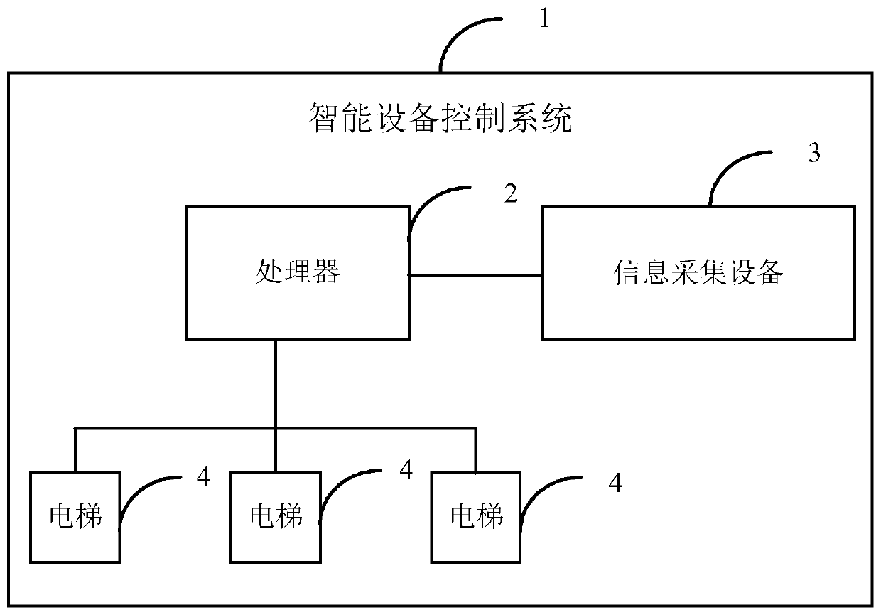 Intelligent equipment control method and device