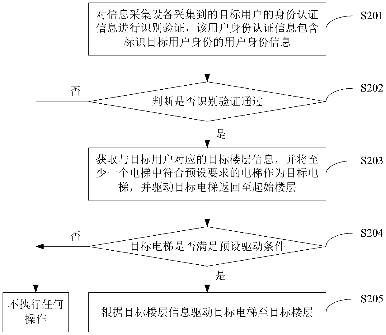 Intelligent equipment control method and device