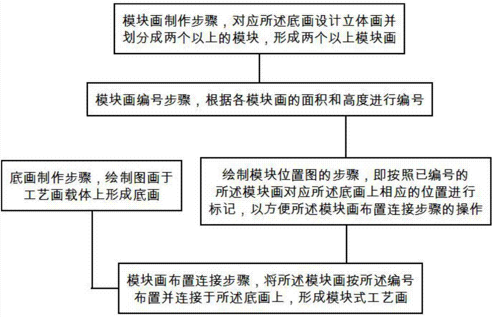 Modular craft picture and processing method thereof