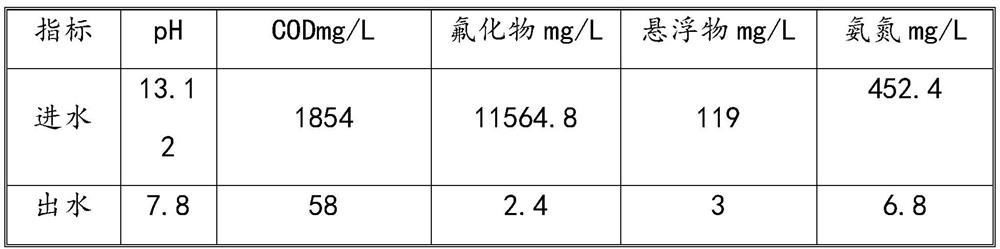 Treatment method of leachate wastewater of electrolytic aluminum slag field