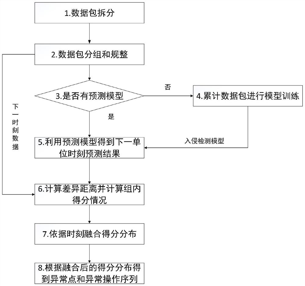 Industrial control flow anomaly detection method and system based on convolution time sequence network