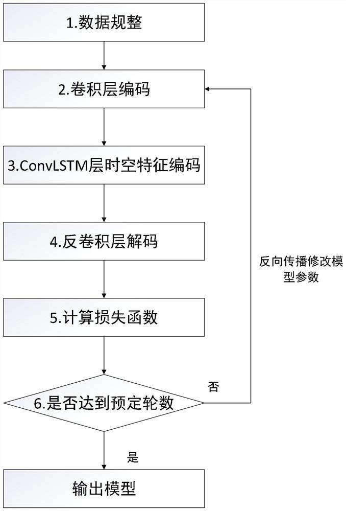 Industrial control flow anomaly detection method and system based on convolution time sequence network