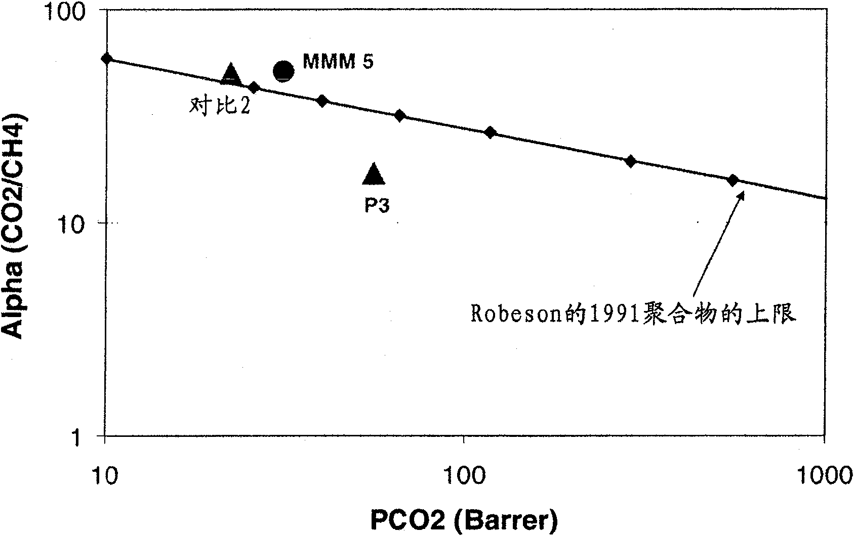 UV cross-linked polymer functionalized molecular sieve/polymer mixed matrix membranes