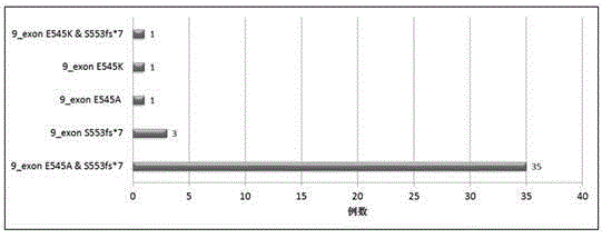 Breast cancer PIK3CA mutant gene and application thereof