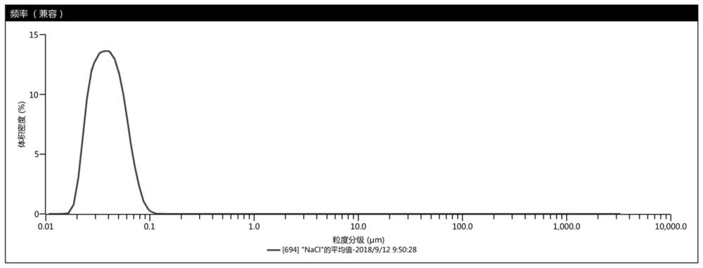 A kind of preparation method of nanoscale superfine sodium chloride