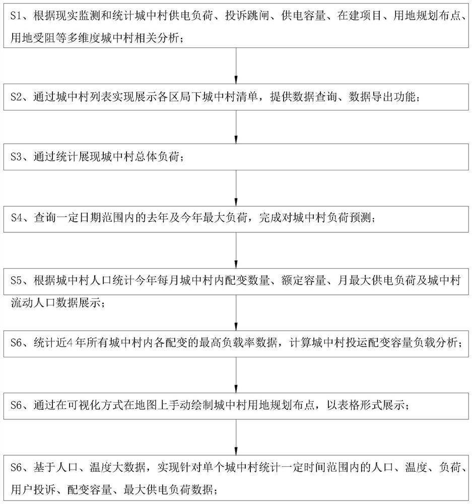 Urban village power load data-based prediction method and system