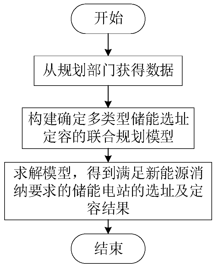 Multi-type energy storage joint planning method based on stochastic fluctuation of new energy