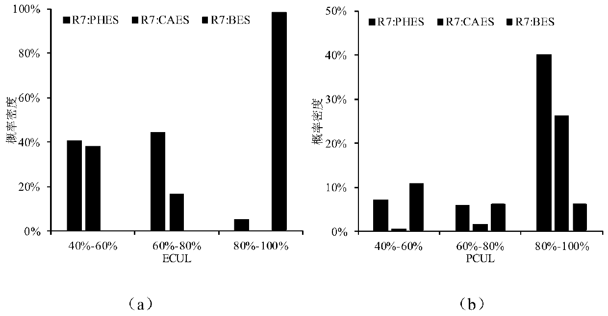 Multi-type energy storage joint planning method based on stochastic fluctuation of new energy