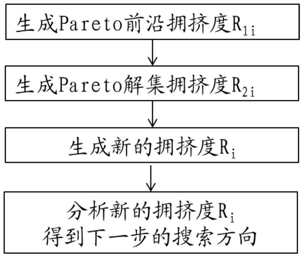 Multi-objective optimization solving method and system based on crowding degree