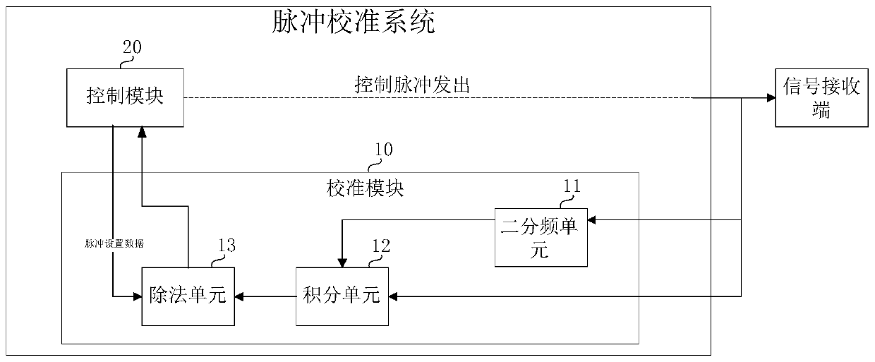 Pulse calibration system and method in a train control system