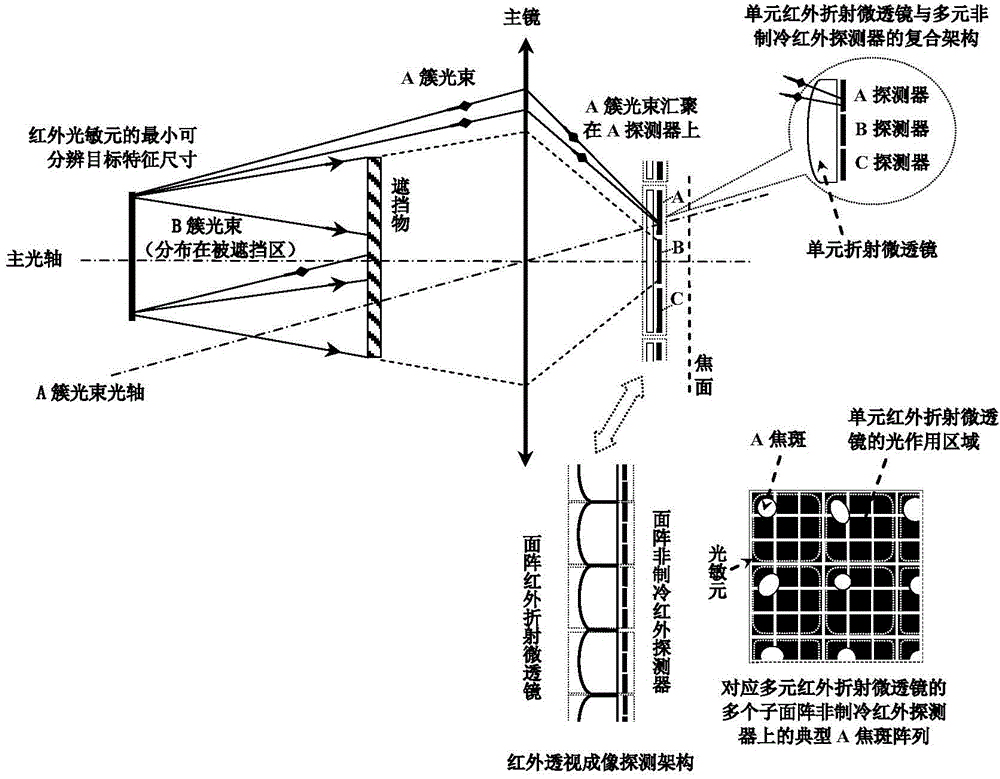 An infrared perspective imaging detection chip