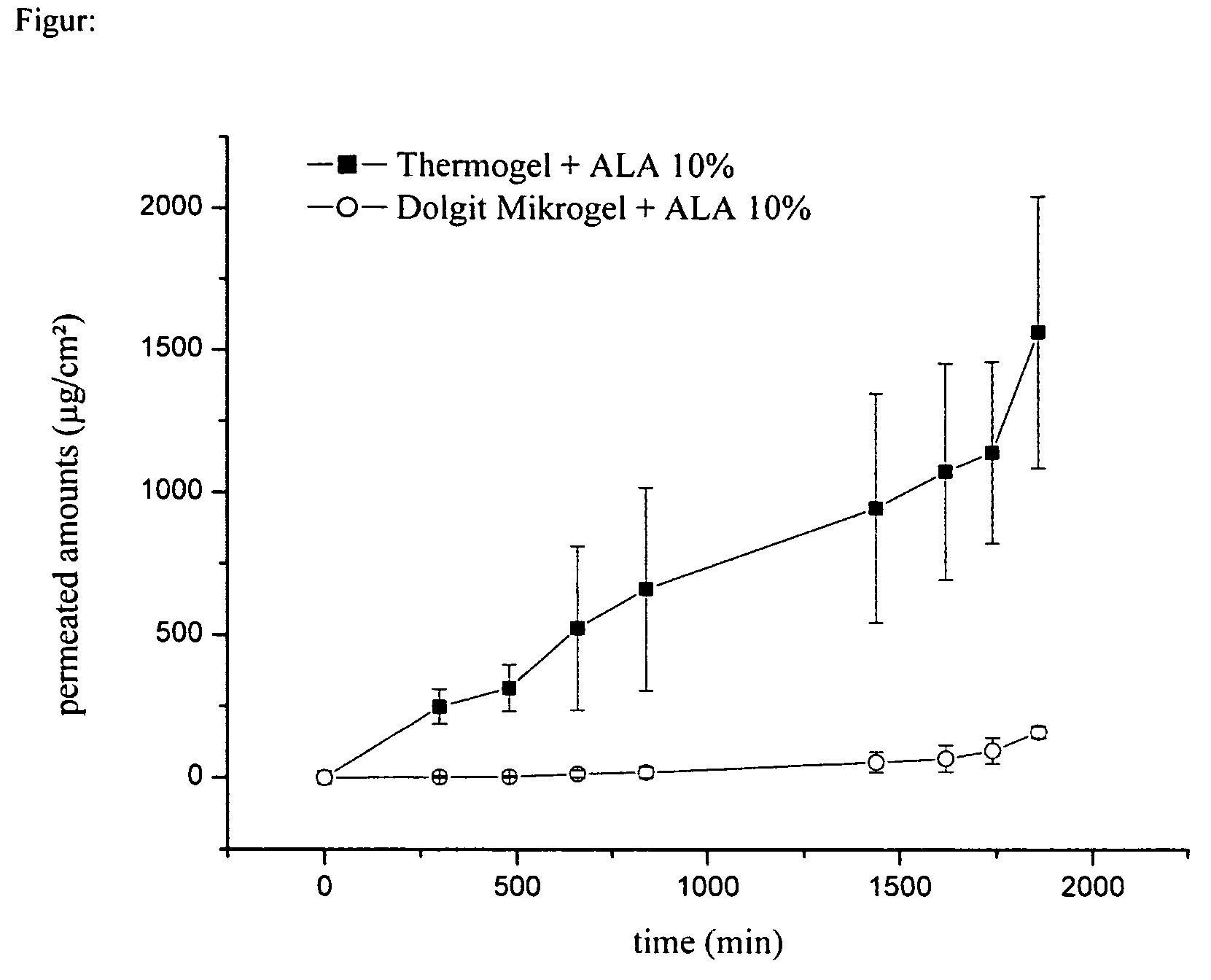 Formulation for dermal application