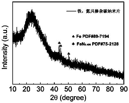 Metal and nitrogen codoped ultrathin carbon nanosheet catalyst and preparation method and application thereof