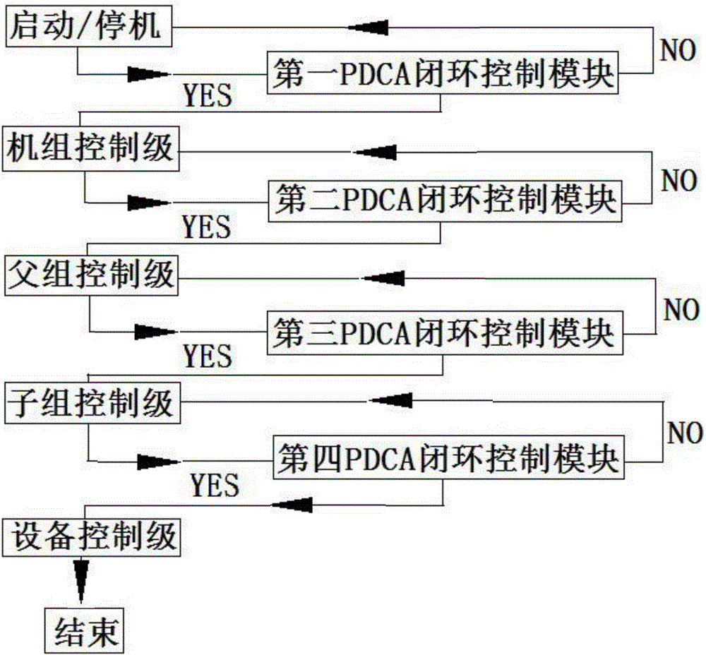 Flue gas wet desulphurization ultra-clean discharge self start-stop control method and system