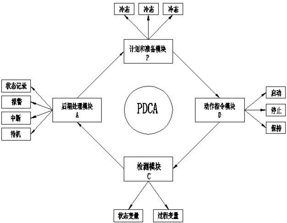 Flue gas wet desulphurization ultra-clean discharge self start-stop control method and system