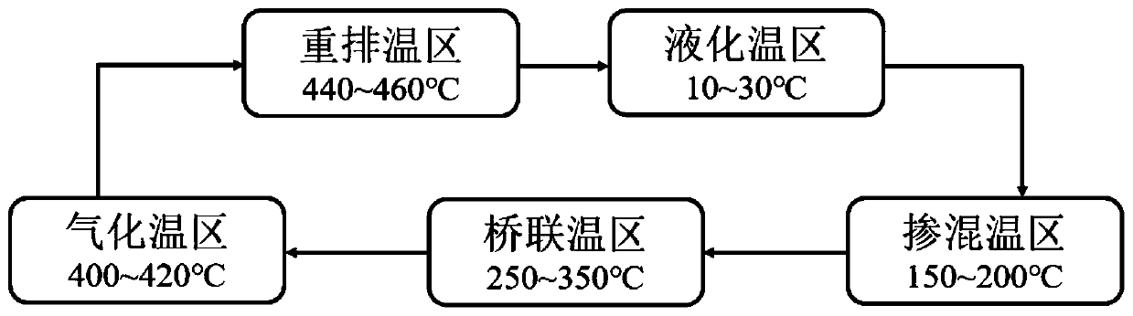 Multi-temperature-zone control method for bridging synthesis of high-molecular-weight polycarbosilane