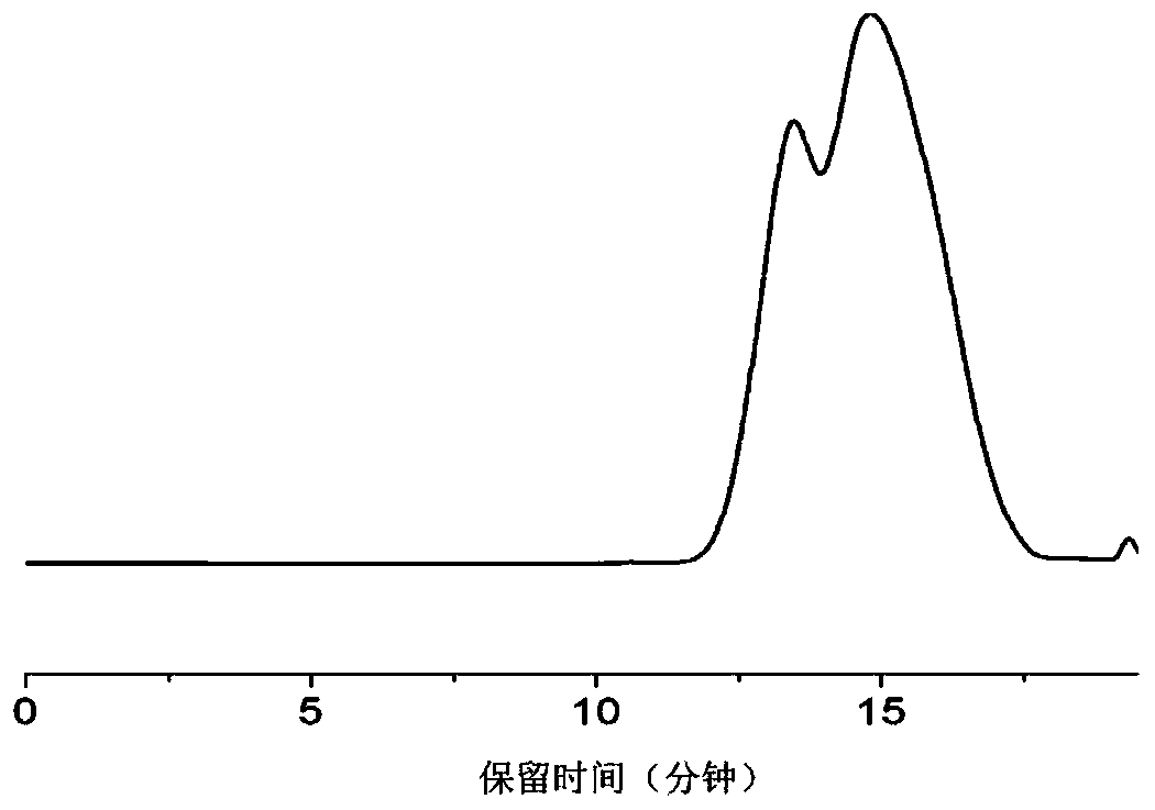 Multi-temperature-zone control method for bridging synthesis of high-molecular-weight polycarbosilane