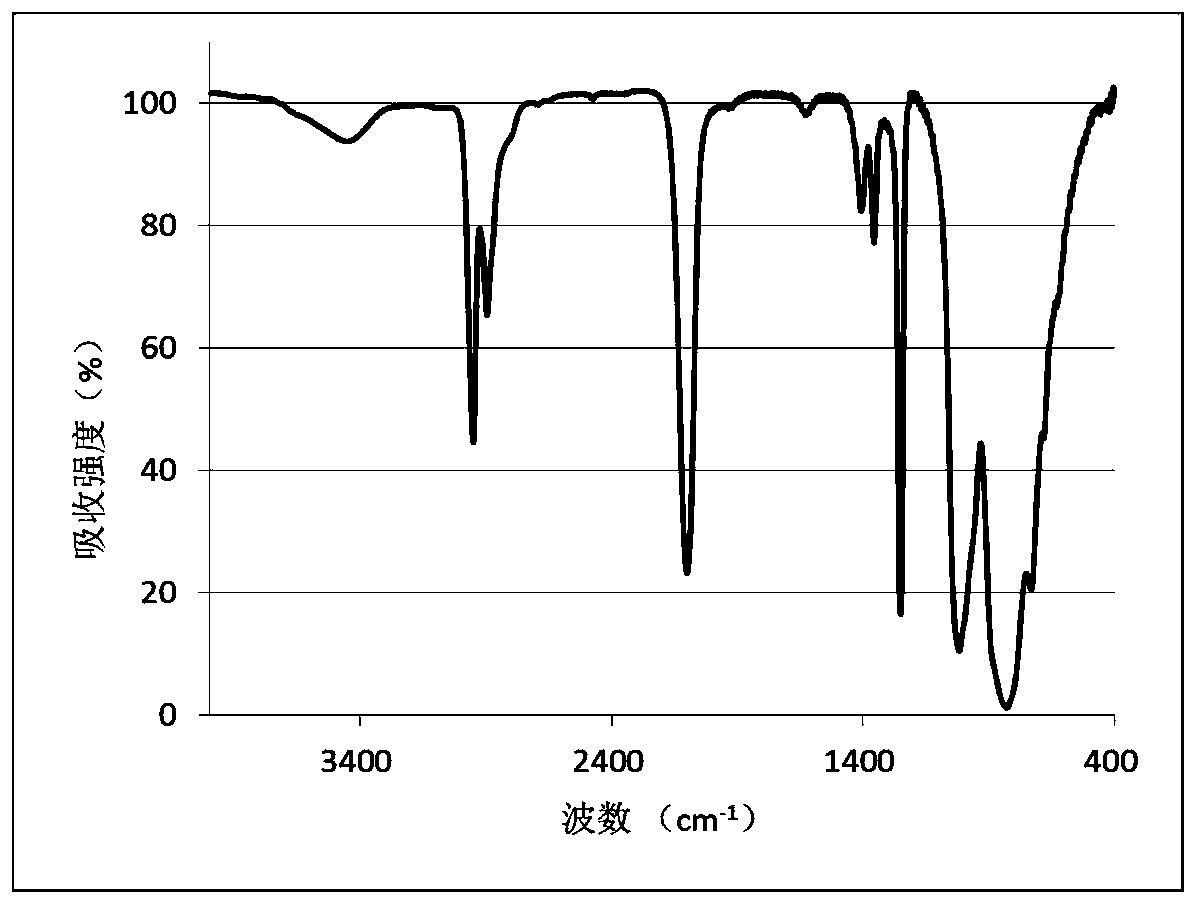 Multi-temperature-zone control method for bridging synthesis of high-molecular-weight polycarbosilane