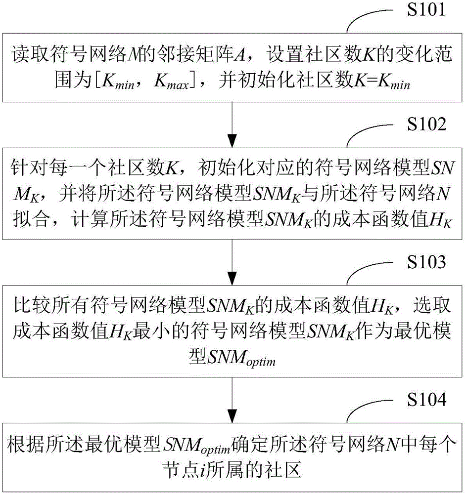 Community mining method and device based on symbol network model