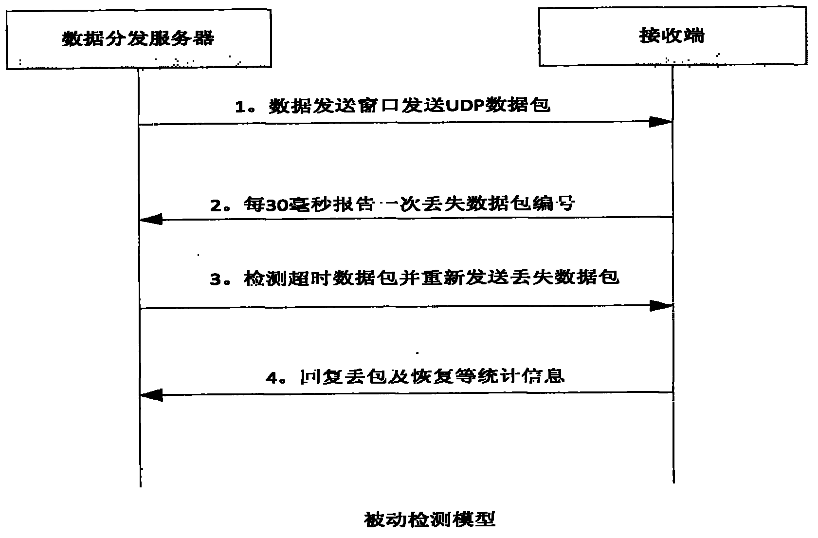 RUDP-based real-time video transmission method under internet condition