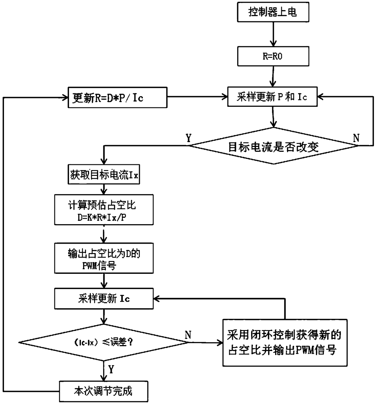 Proportional electromagnetic valve driving method based on PWM