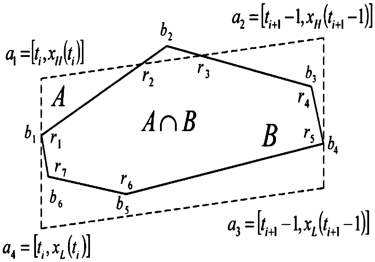 Time series feature extraction method and system based on confidence interval