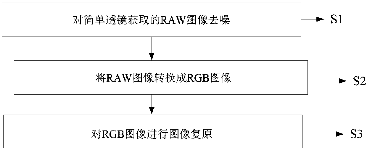 Simple lens image restoration method combined with RAW image denoising