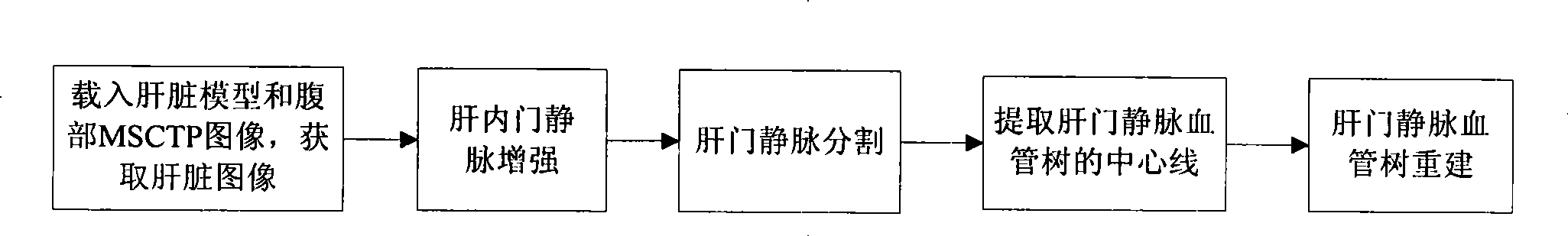 Hepatic portal vein tree modeling method and system thereof