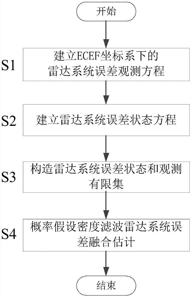 Probability hypothesis density filtering radar spatial error registering method under ECEF (earth-centered Earth-fixed coordinate) coordinate system