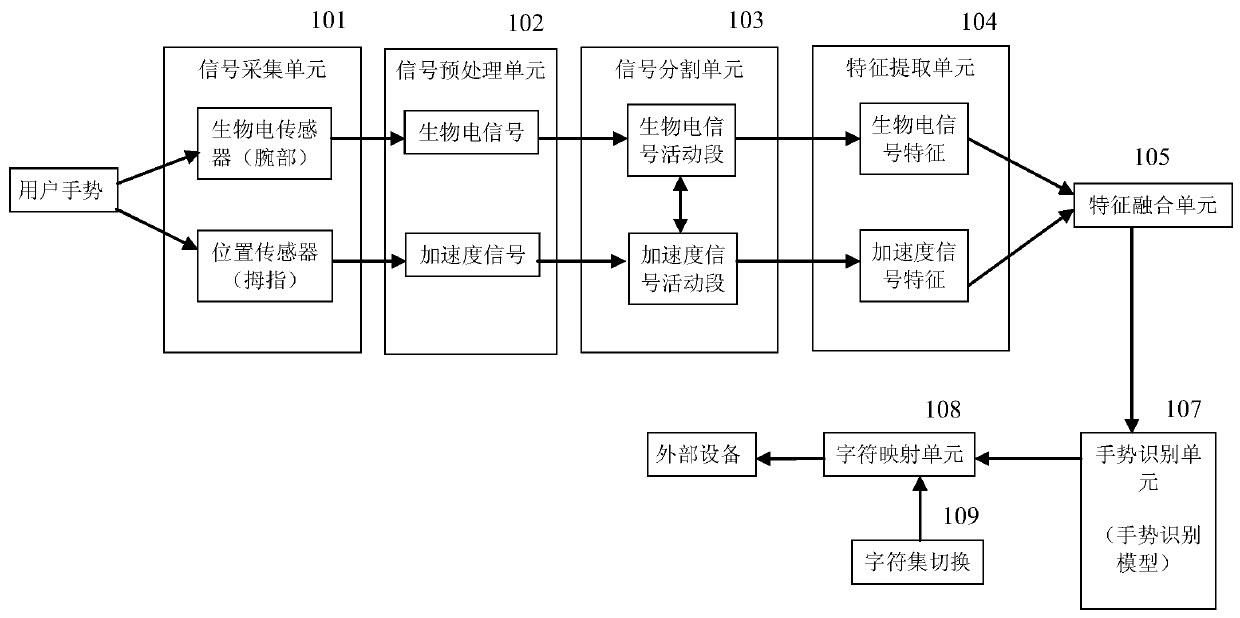 Gesture recognition method and palm virtual keyboard using the method and input method thereof