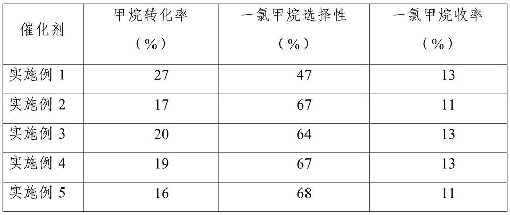 A kind of ruthenium dioxide catalyst of methane oxychlorination and preparation method thereof