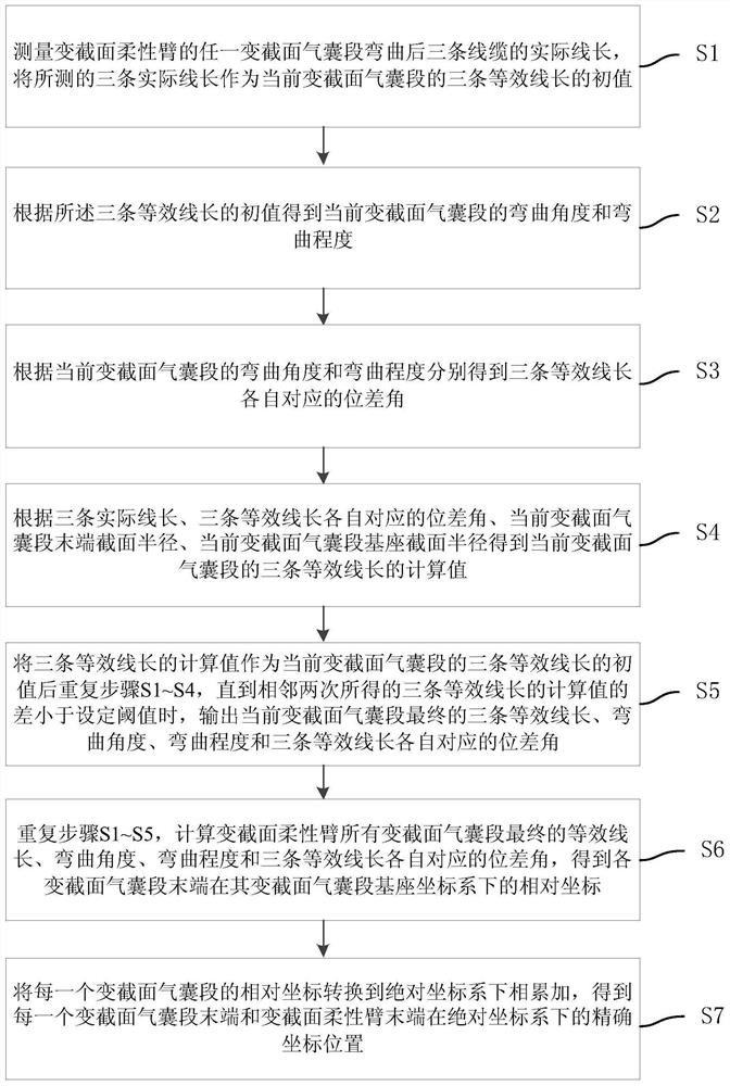 Line length positioning method and device for feedback control of variable cross-section flexible arm and medium