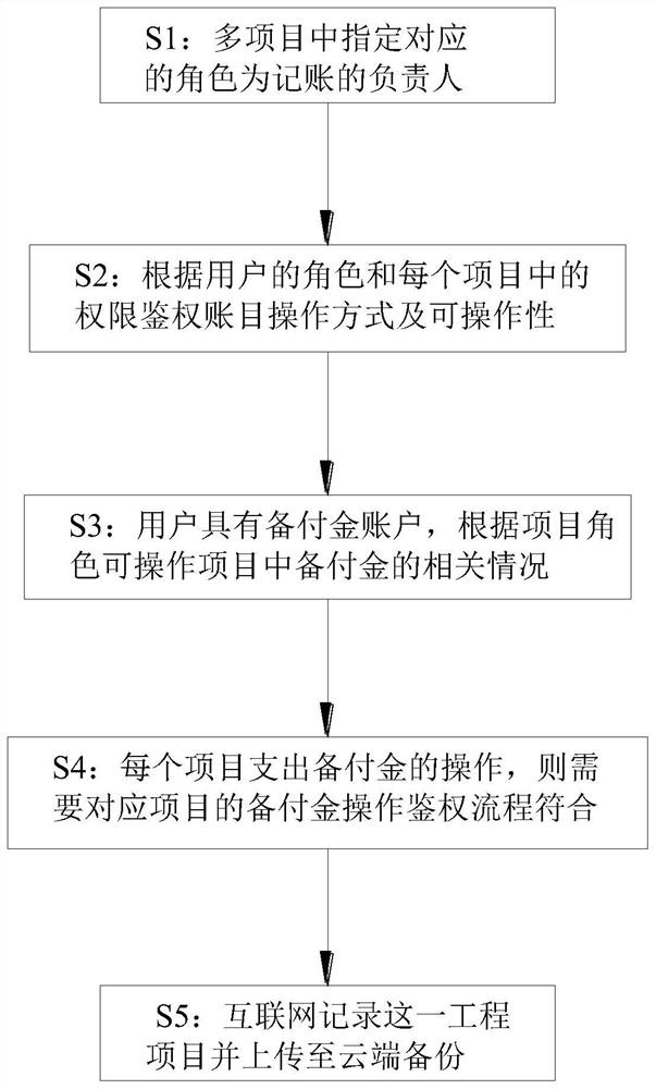 Internet-based distributed accounting method