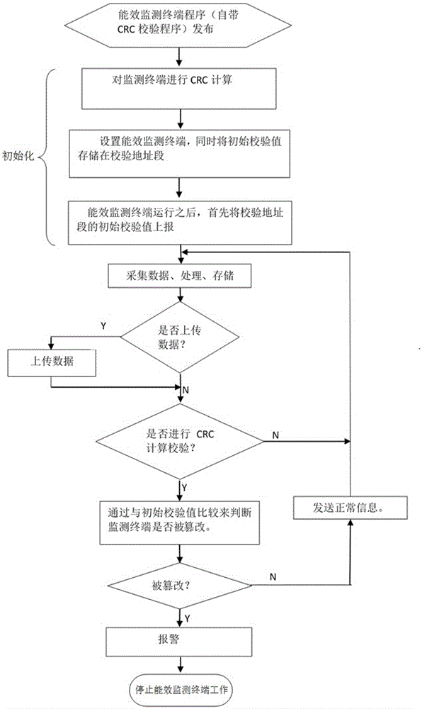 Security energy efficiency monitoring terminal based on tamper-proof technology and monitoring method of security energy efficiency monitoring terminal