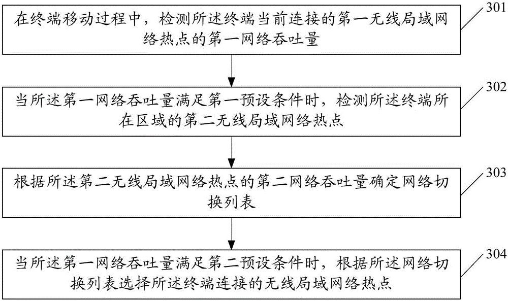 Network switching method, terminal and computer readable storage medium