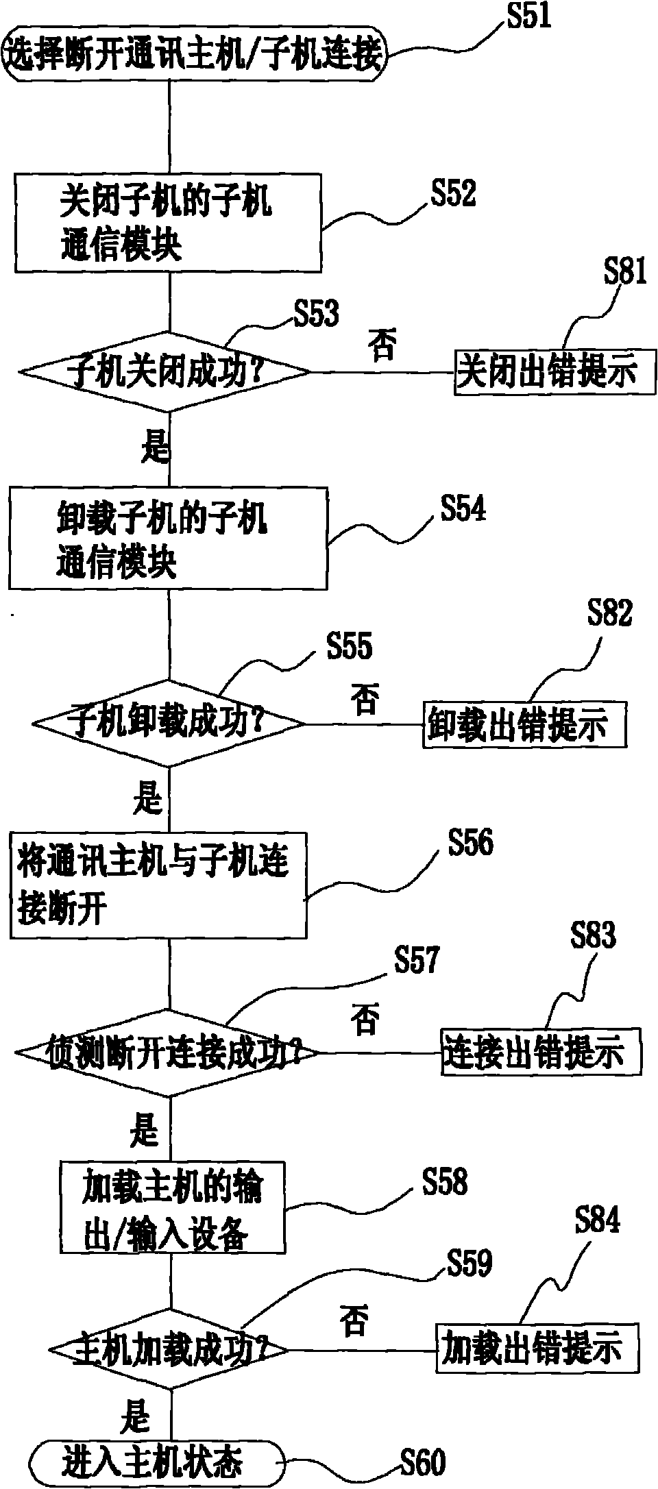 Communication connection method and communication disconnection method for mobile communication network terminal