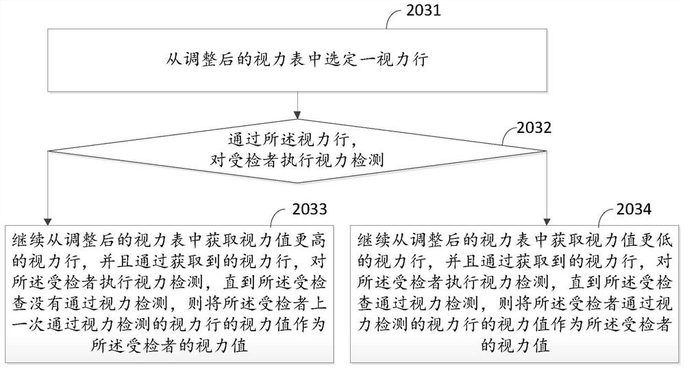 A vision detection method, device, electronic equipment and computer storage medium