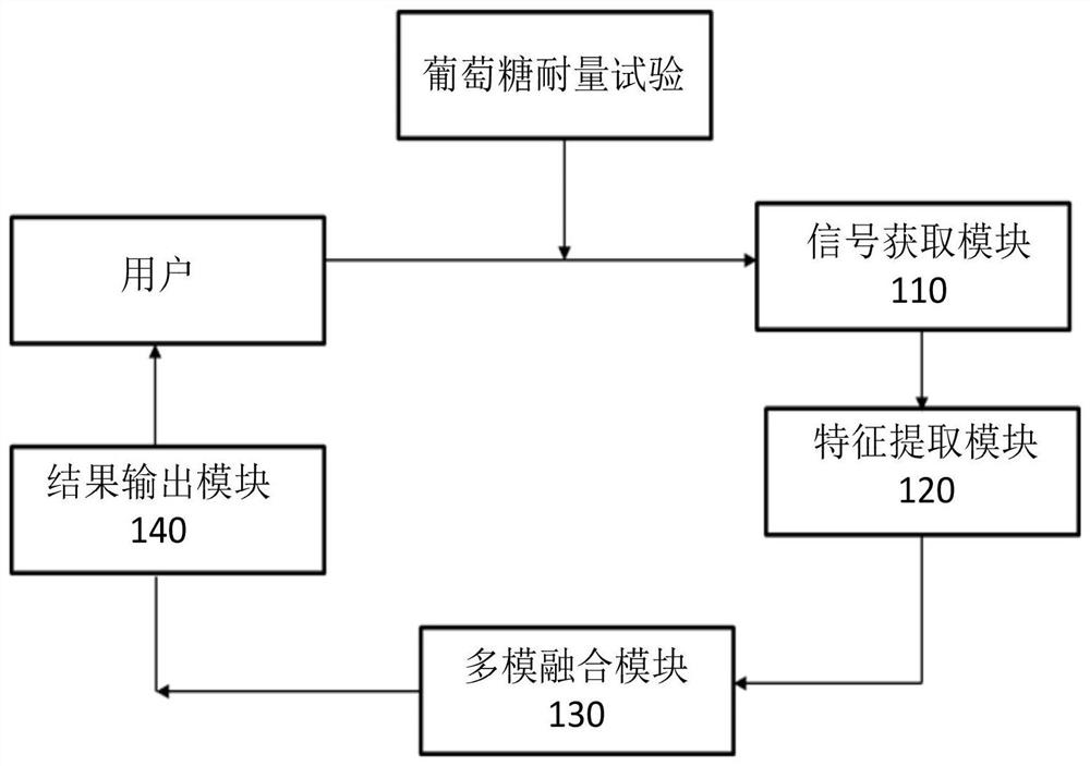 Pre-diabetes detection system and method based on combination of ECG and EEG information