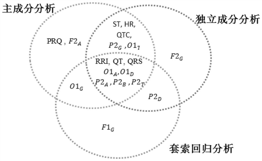 Pre-diabetes detection system and method based on combination of ECG and EEG information