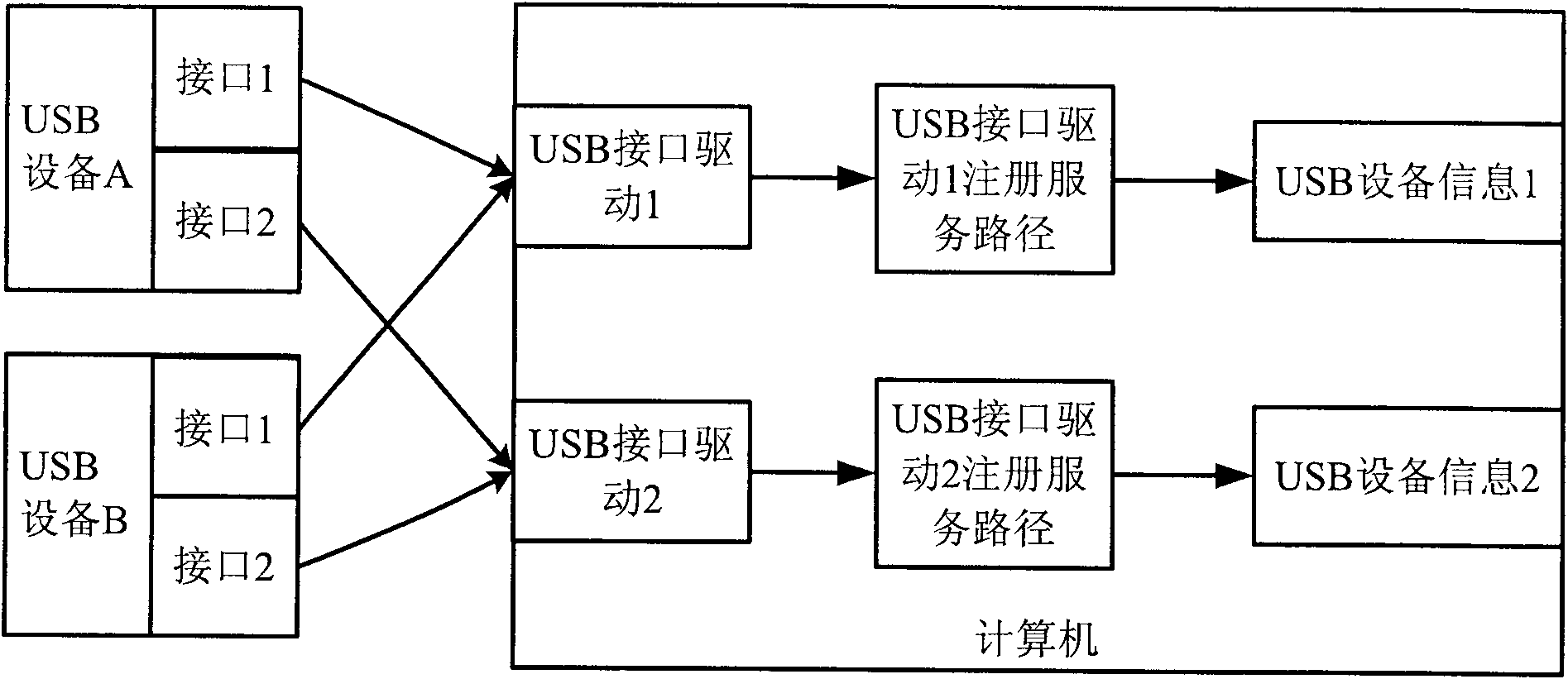 Detection method for USB to virtual serial port/MODEM