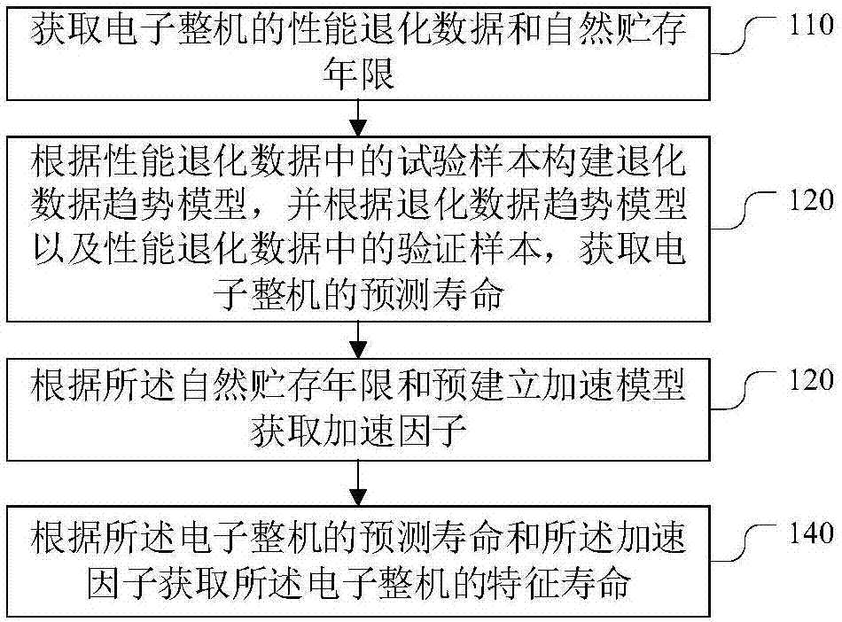 Electronic-complete-machine-storage-life assessment method and device