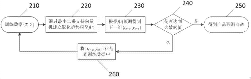 Electronic-complete-machine-storage-life assessment method and device