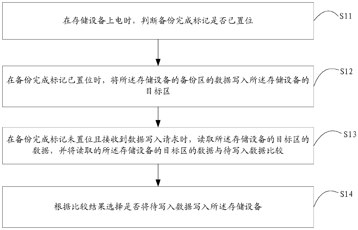 Data writing method and device