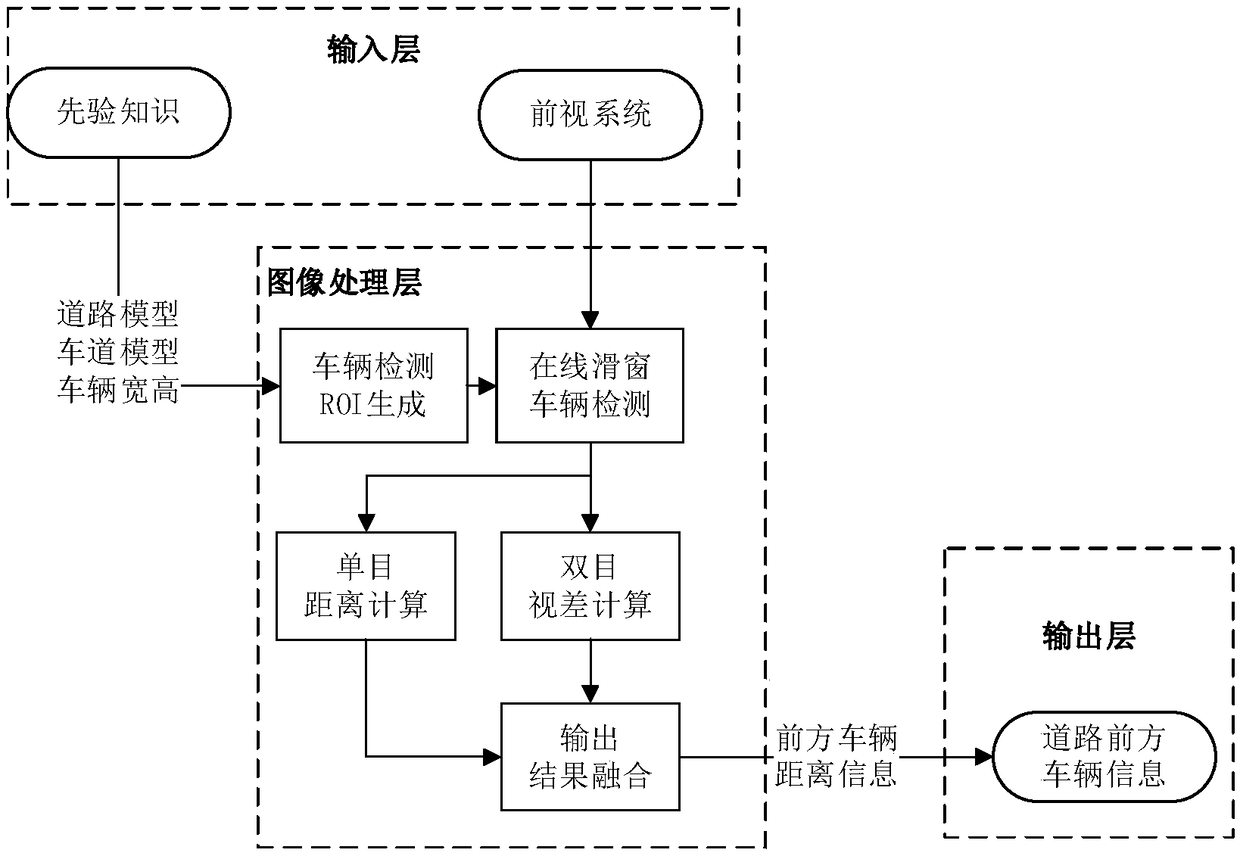 Rapid vehicle distance measurement optimization method for vehicle-mounted binocular system