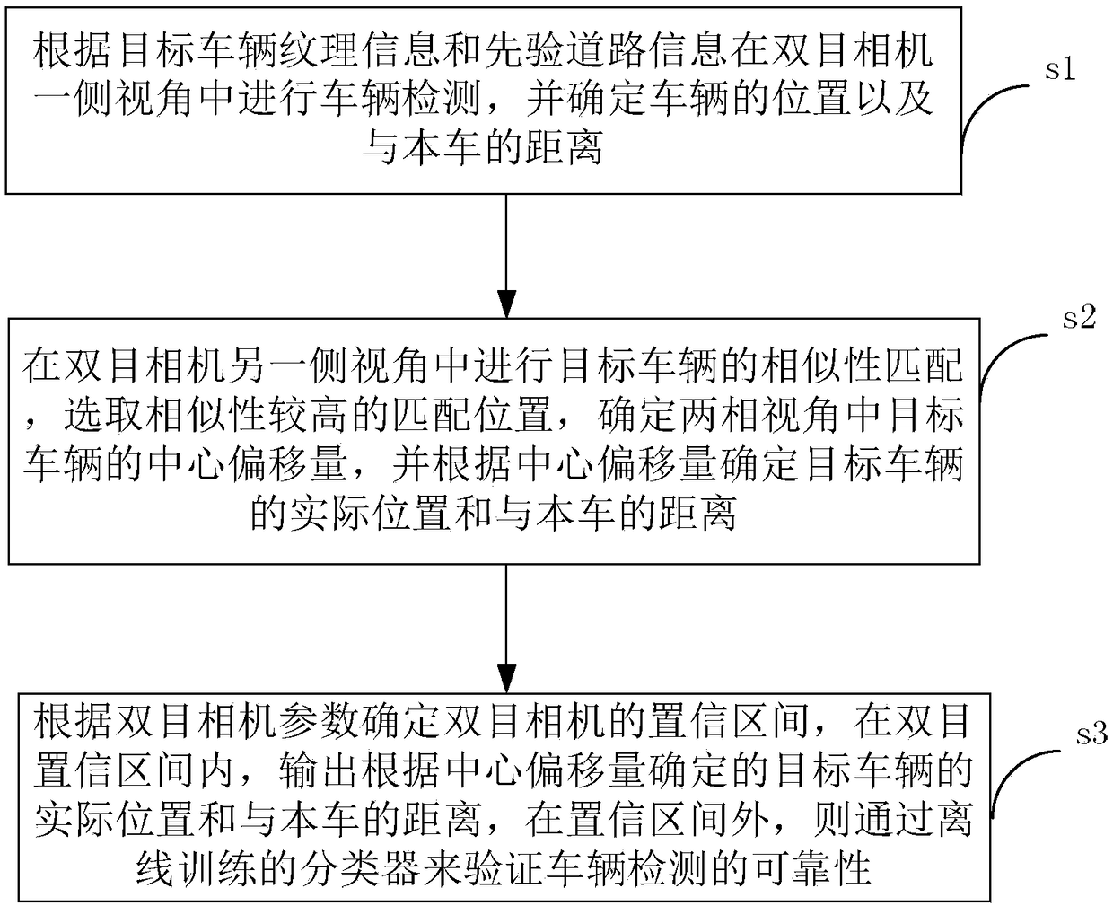 Rapid vehicle distance measurement optimization method for vehicle-mounted binocular system