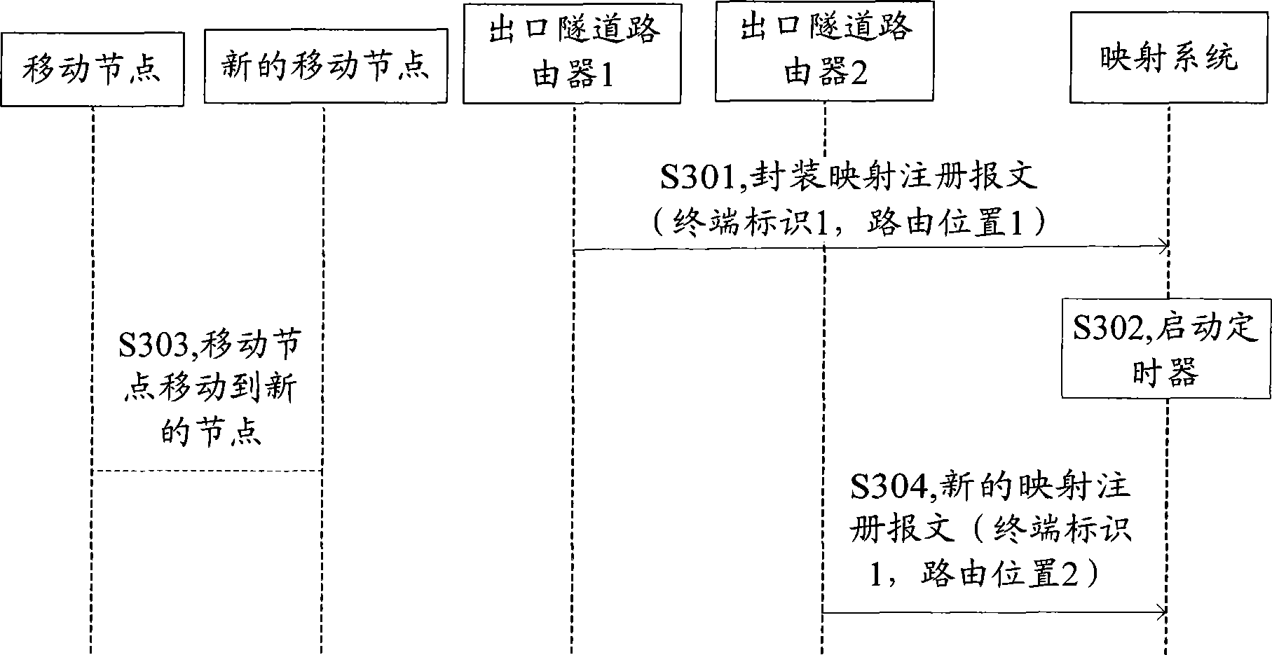 Implementation method of user mobility